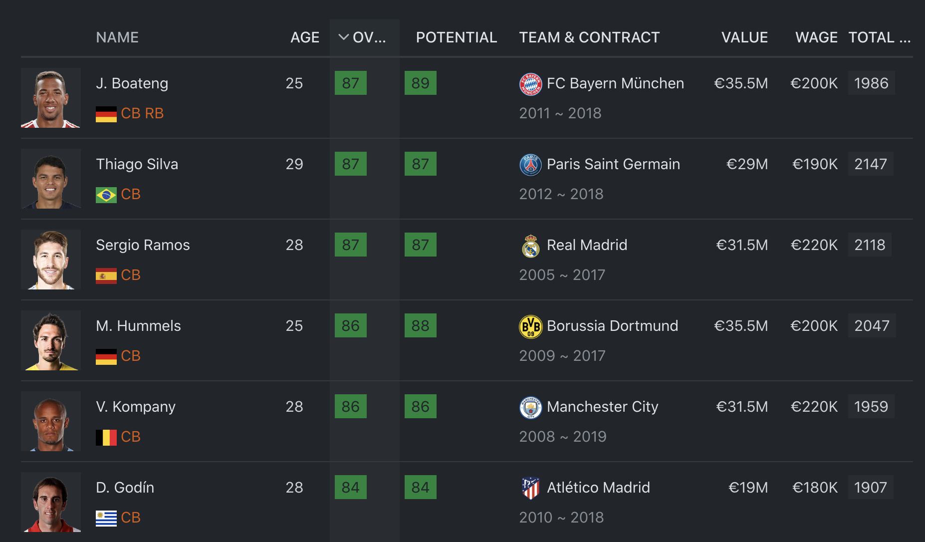 Jerome Boateng Ratings